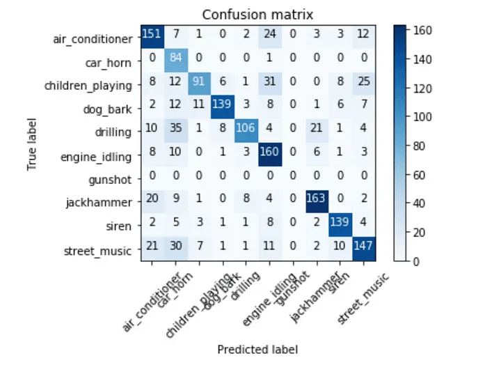 Confusion matrix 